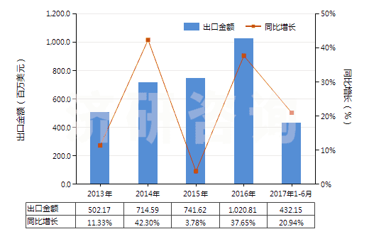 2013-2017年6月中國(guó)熱交換裝置(HS84195000)出口總額及增速統(tǒng)計(jì)